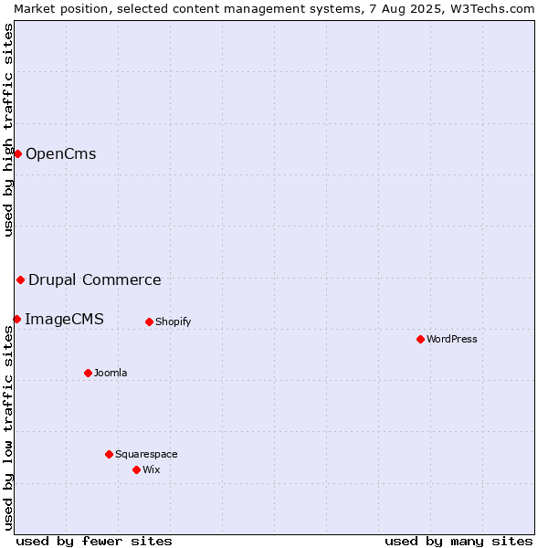Market position of Drupal Commerce vs. OpenCms vs. ImageCMS