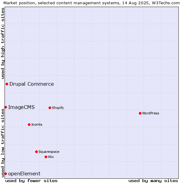 Market position of Drupal Commerce vs. ImageCMS vs. openElement
