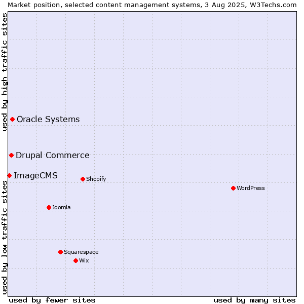 Market position of Oracle Systems vs. Drupal Commerce vs. ImageCMS