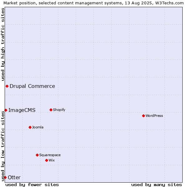 Market position of Drupal Commerce vs. ImageCMS vs. Otter