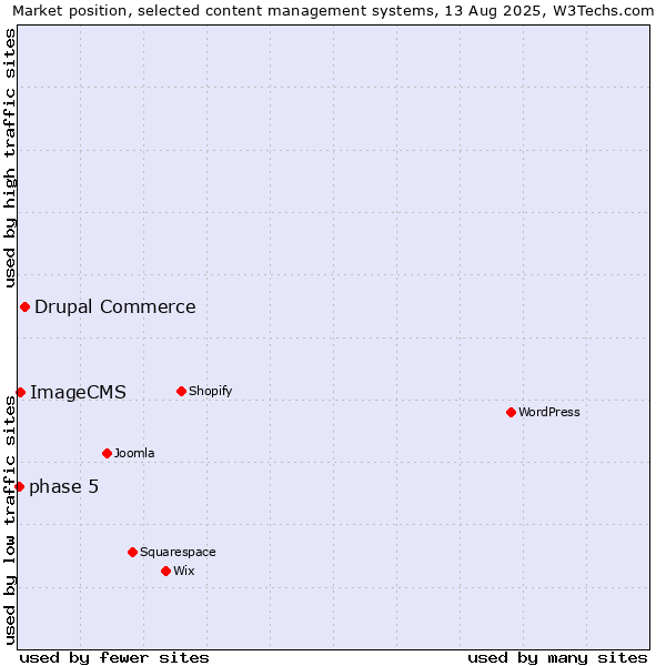 Market position of Drupal Commerce vs. ImageCMS vs. phase 5