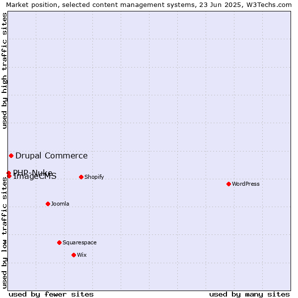 Market position of Drupal Commerce vs. ImageCMS vs. PHP-Nuke