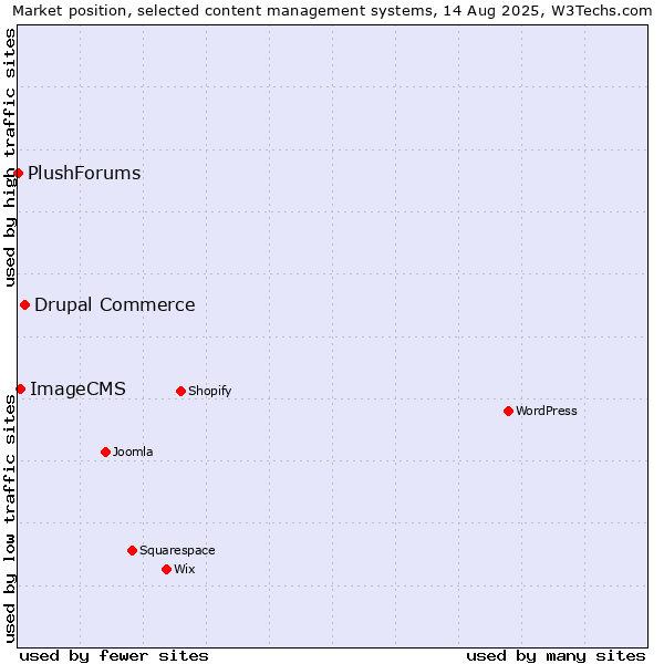 Market position of Drupal Commerce vs. ImageCMS vs. PlushForums