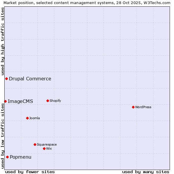 Market position of Popmenu vs. Drupal Commerce vs. ImageCMS
