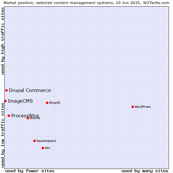 Market position of ProcessWire vs. Drupal Commerce vs. ImageCMS