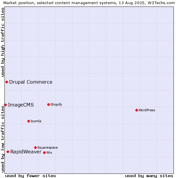Market position of RapidWeaver vs. Drupal Commerce vs. ImageCMS