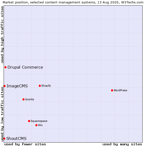 Market position of Drupal Commerce vs. ImageCMS vs. ShoutCMS