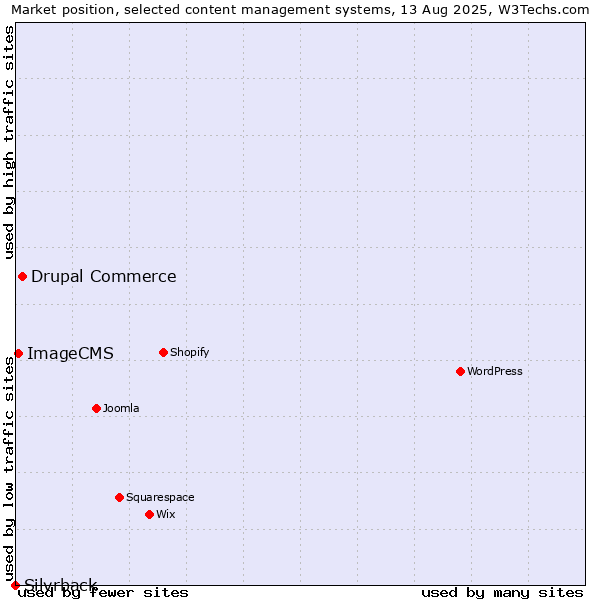 Market position of Drupal Commerce vs. ImageCMS vs. Silvrback