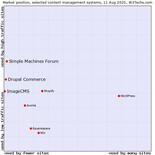 Market position of Simple Machines Forum vs. Drupal Commerce vs. ImageCMS