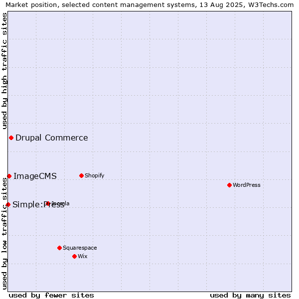 Market position of Drupal Commerce vs. ImageCMS vs. Simple:Press