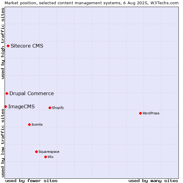 Market position of Sitecore CMS vs. Drupal Commerce vs. ImageCMS