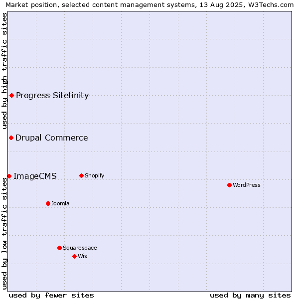 Market position of Progress Sitefinity vs. Drupal Commerce vs. ImageCMS