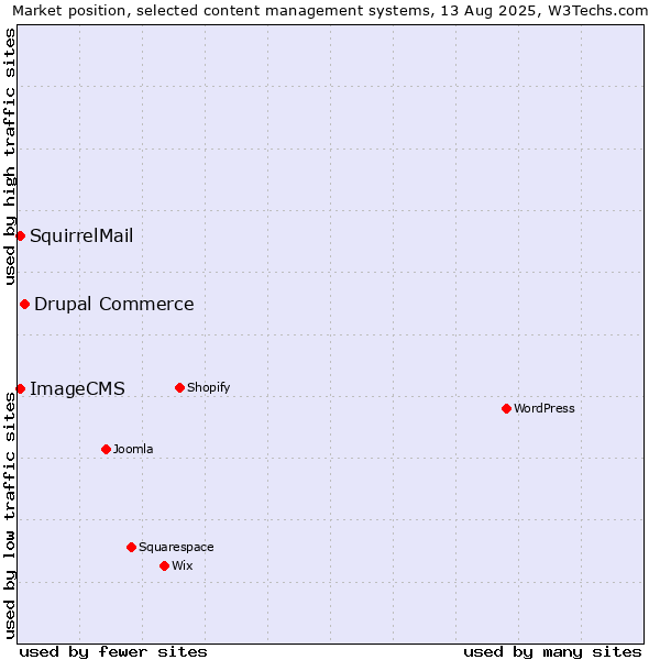 Market position of Drupal Commerce vs. SquirrelMail vs. ImageCMS