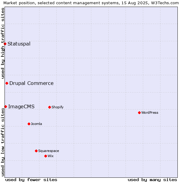 Market position of Drupal Commerce vs. ImageCMS vs. Statuspal