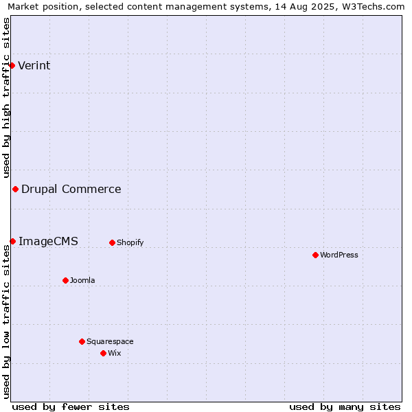 Market position of Drupal Commerce vs. ImageCMS vs. Verint