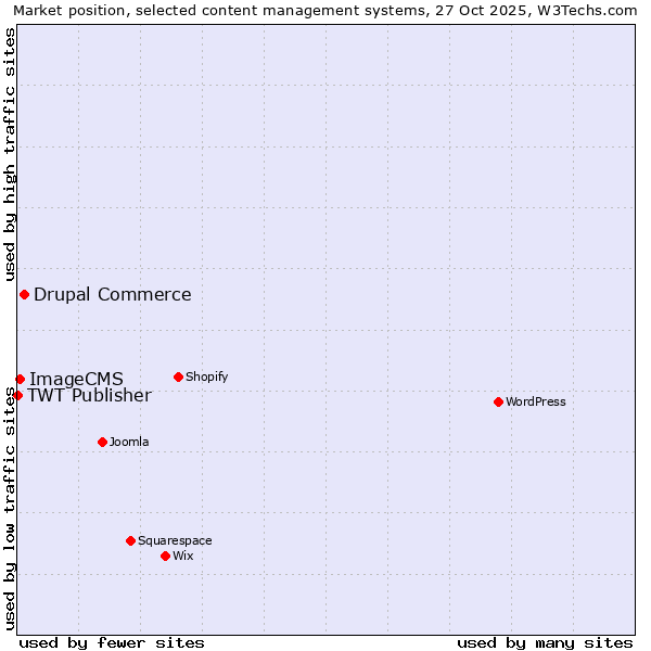 Market position of Drupal Commerce vs. ImageCMS vs. TWT Publisher