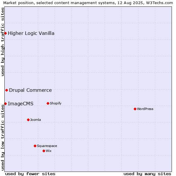 Market position of Drupal Commerce vs. Higher Logic Vanilla vs. ImageCMS