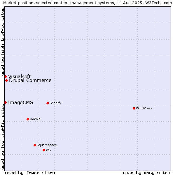 Market position of Drupal Commerce vs. Visualsoft vs. ImageCMS