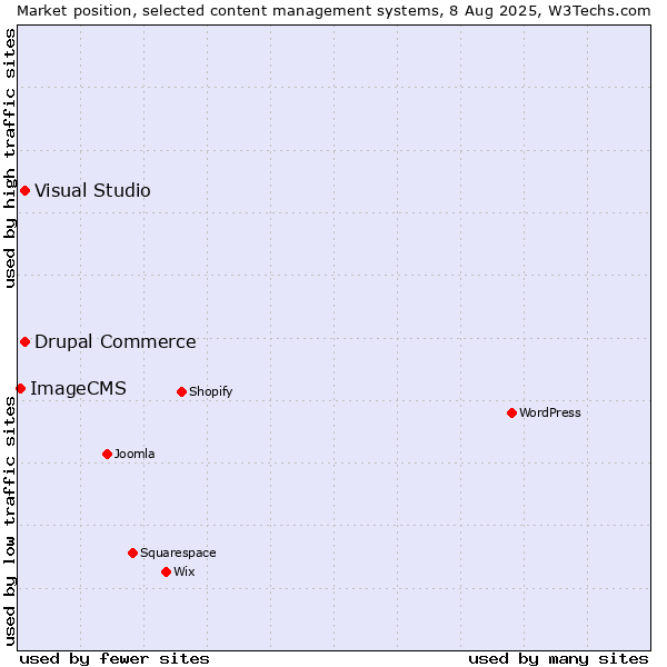 Market position of Visual Studio vs. Drupal Commerce vs. ImageCMS