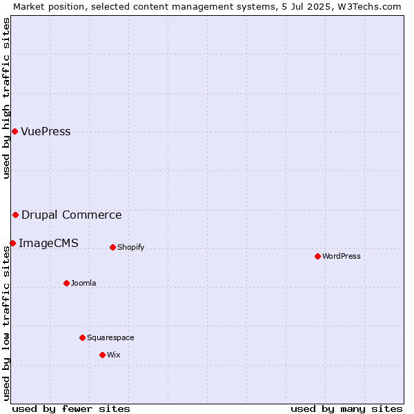 Market position of Drupal Commerce vs. VuePress vs. ImageCMS