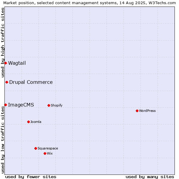 Market position of Drupal Commerce vs. Wagtail vs. ImageCMS