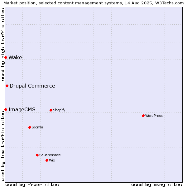 Market position of Drupal Commerce vs. Wake vs. ImageCMS
