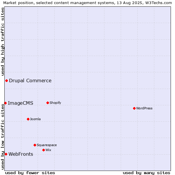 Market position of Drupal Commerce vs. WebFronts vs. ImageCMS