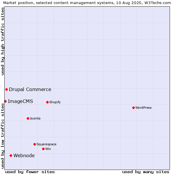 Market position of Webnode vs. Drupal Commerce vs. ImageCMS
