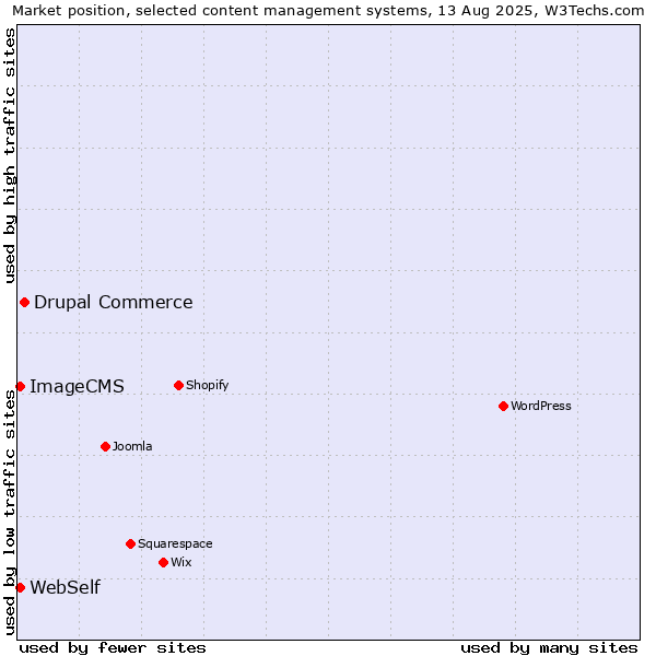 Market position of Drupal Commerce vs. WebSelf vs. ImageCMS