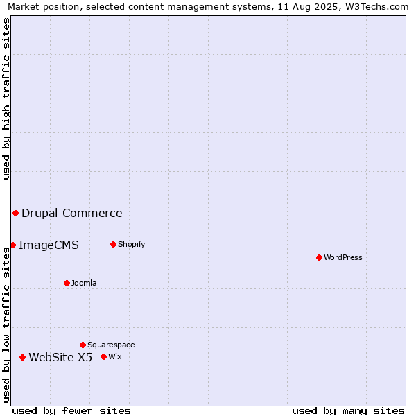 Market position of WebSite X5 vs. Drupal Commerce vs. ImageCMS
