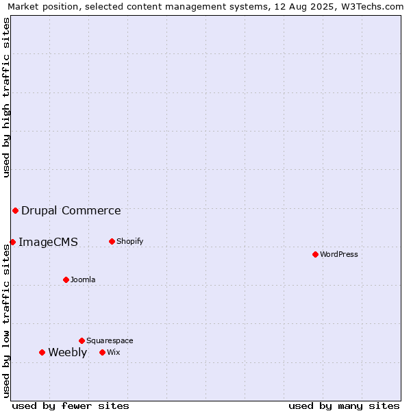 Market position of Weebly vs. Drupal Commerce vs. ImageCMS