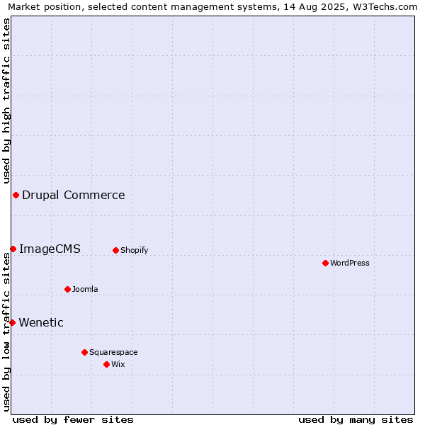 Market position of Drupal Commerce vs. ImageCMS vs. Wenetic