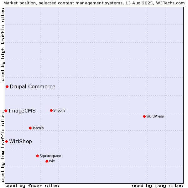 Market position of Drupal Commerce vs. WiziShop vs. ImageCMS