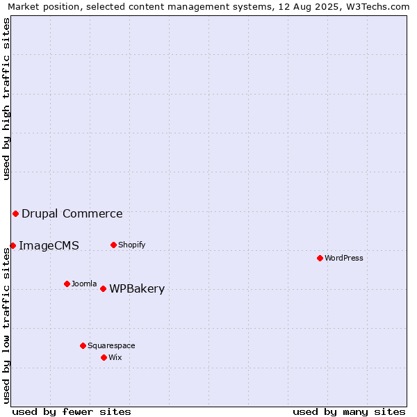 Market position of WPBakery vs. Drupal Commerce vs. ImageCMS