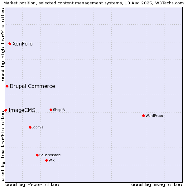 Market position of XenForo vs. Drupal Commerce vs. ImageCMS