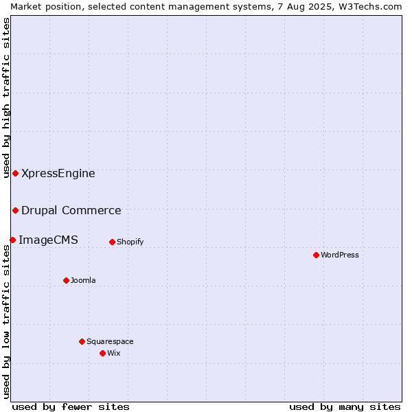 Market position of Drupal Commerce vs. XpressEngine vs. ImageCMS