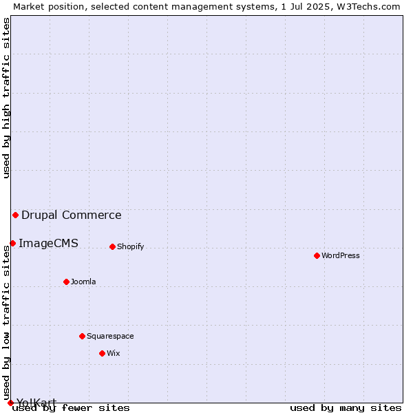 Market position of Drupal Commerce vs. ImageCMS vs. Yo!Kart