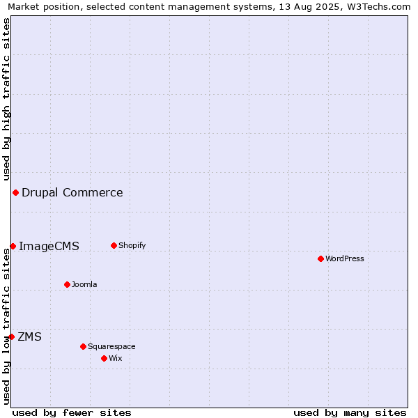 Market position of Drupal Commerce vs. ImageCMS vs. ZMS