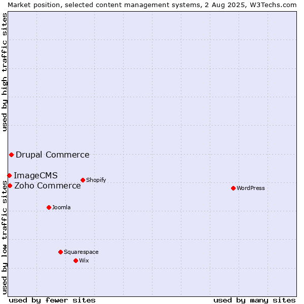 Market position of Drupal Commerce vs. Zoho Commerce vs. ImageCMS