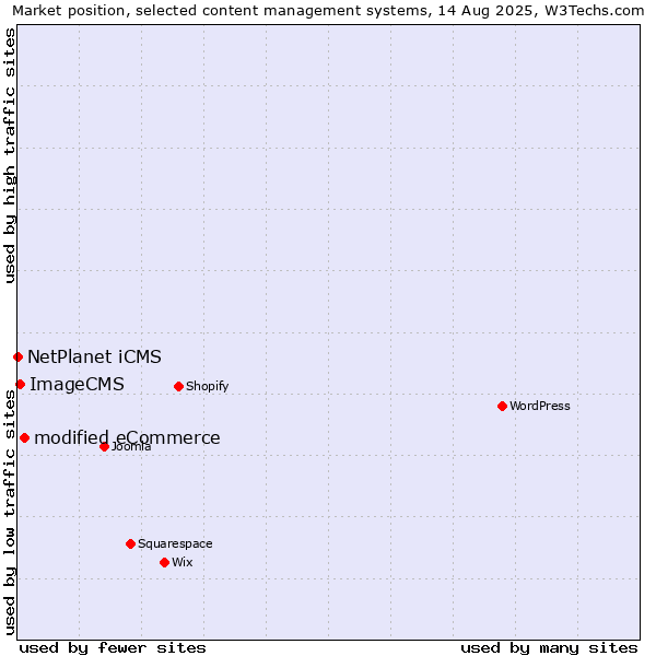 Market position of modified eCommerce vs. ImageCMS vs. NetPlanet iCMS