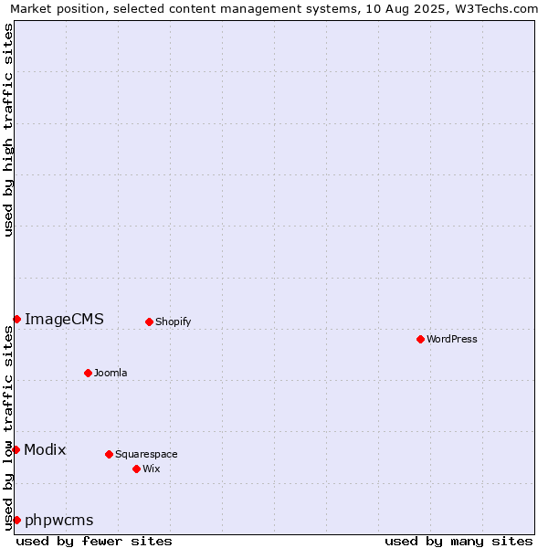 Market position of phpwcms vs. ImageCMS vs. Modix