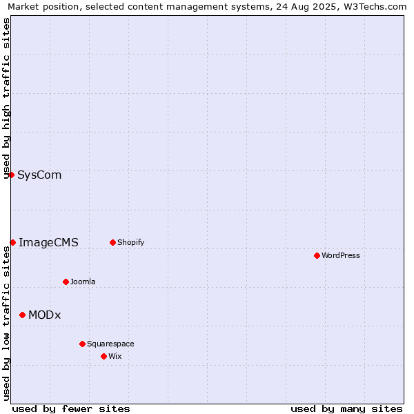 Market position of MODx vs. ImageCMS vs. SysCom