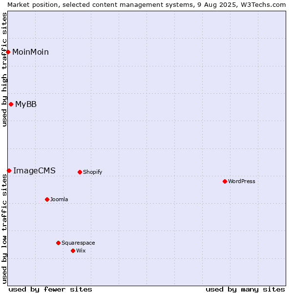 Market position of MyBB vs. ImageCMS vs. MoinMoin