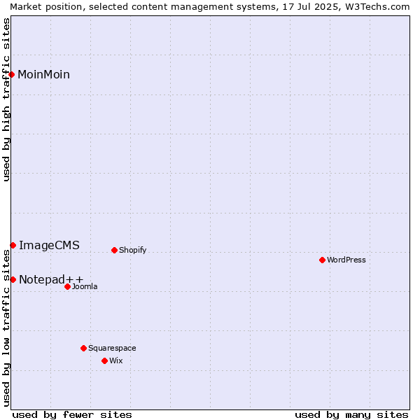 Market position of Notepad++ vs. ImageCMS vs. MoinMoin
