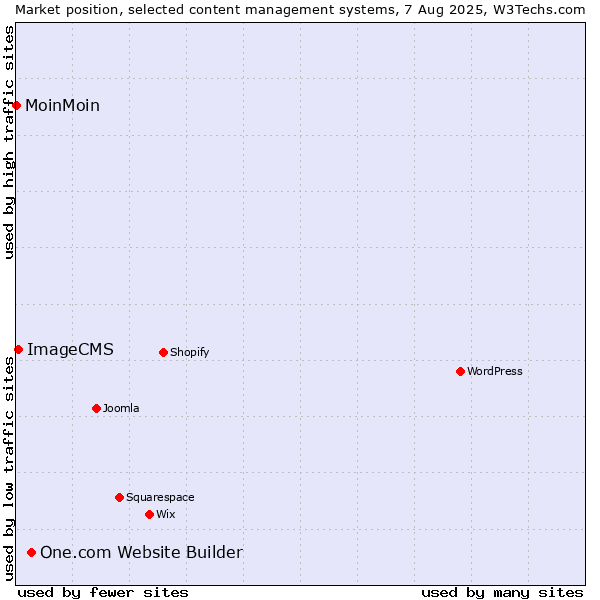 Market position of One.com Website Builder vs. ImageCMS vs. MoinMoin