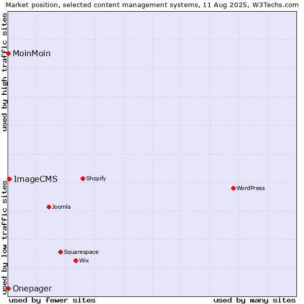 Market position of ImageCMS vs. MoinMoin vs. Onepager