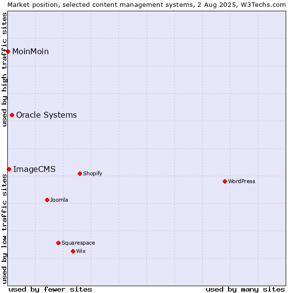 Market position of Oracle Systems vs. ImageCMS vs. MoinMoin