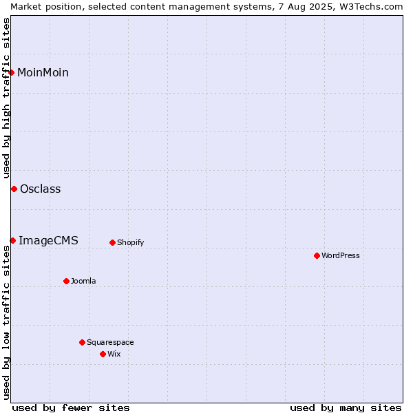 Market position of Osclass vs. ImageCMS vs. MoinMoin