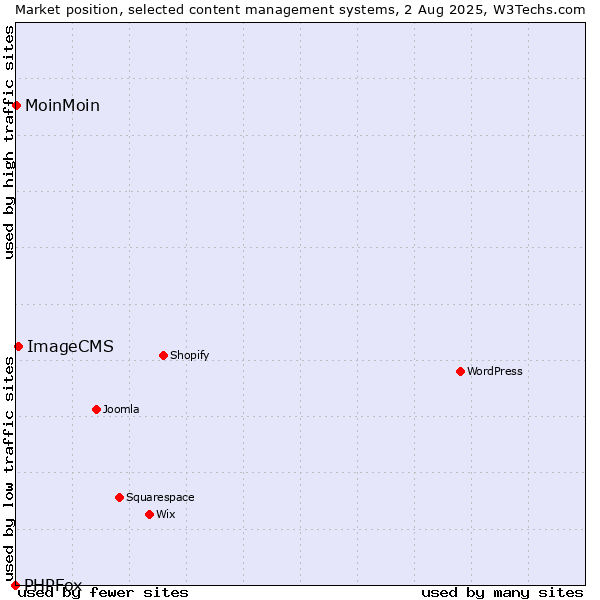 Market position of ImageCMS vs. MoinMoin vs. PHPFox