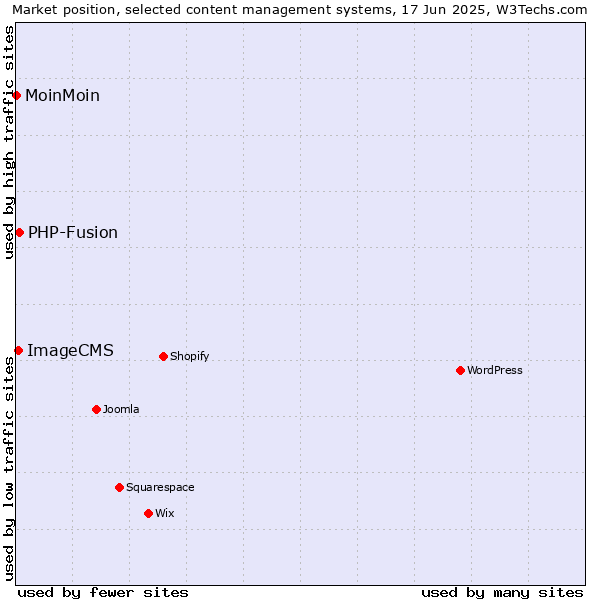 Market position of PHP-Fusion vs. ImageCMS vs. MoinMoin